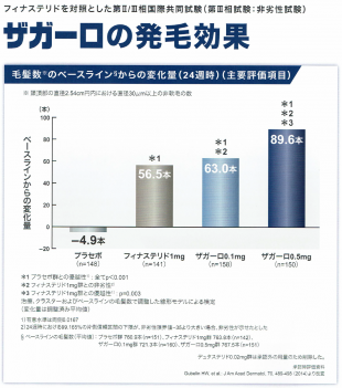 ザガーロの発毛効果
