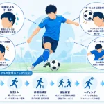 サッカーと自毛植毛｜練習復帰・ヘディング・汗・接触プレーはいつから？